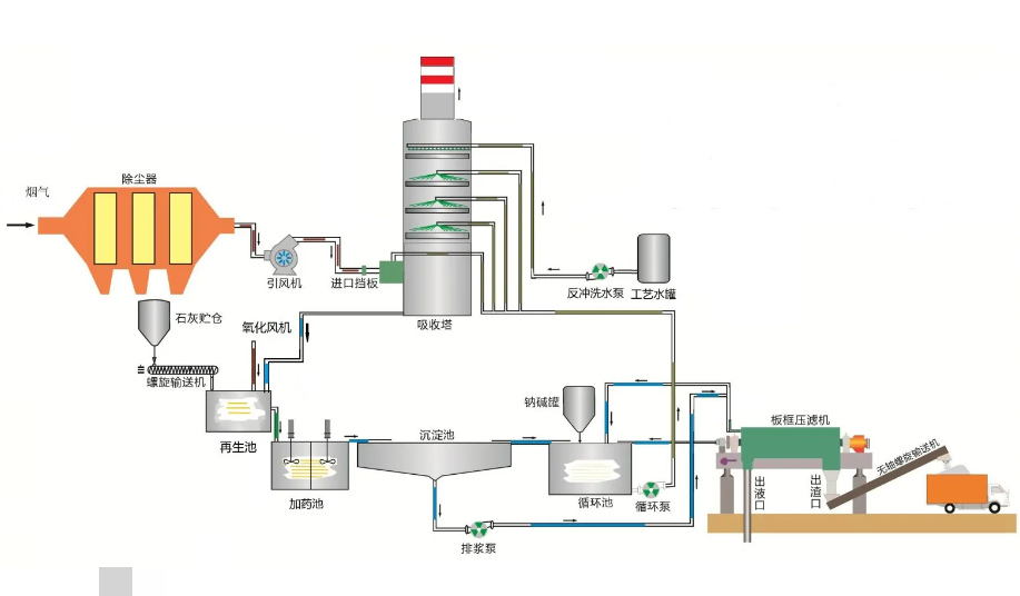 淮北雙堿法脫硫塔的工作原理與工作流程圖
